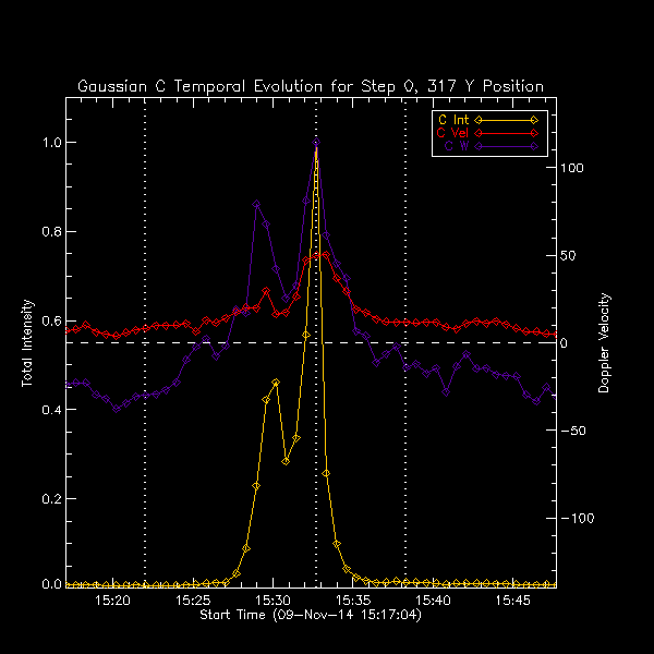 317 C II Gaussian Temp