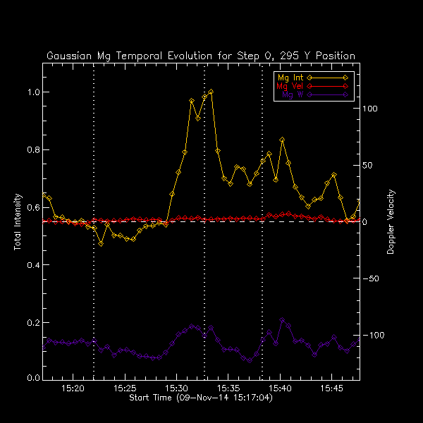 295 Mg II k Gaussian Temp