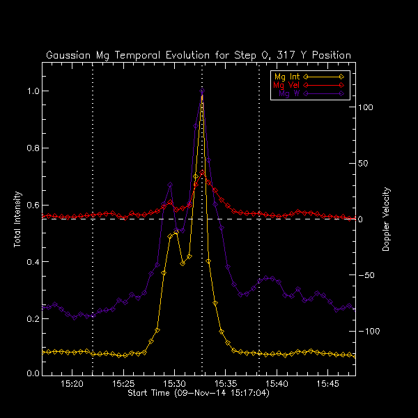 317 Mg II k Gaussian Temp