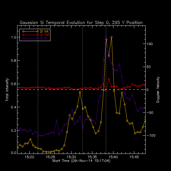 295 Si IV Gaussian Temp