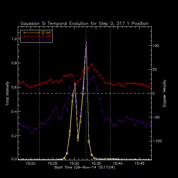 317 Si IV Gaussian Temp