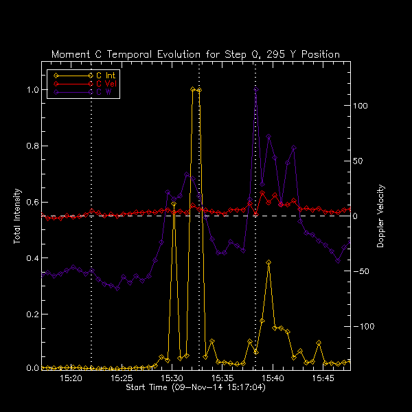 295 C II Moment Temp