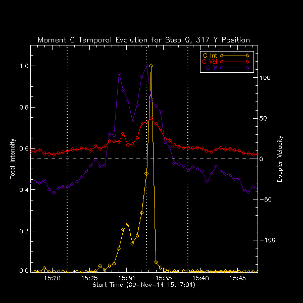 317 C II Moment Temp