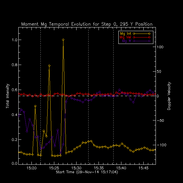 295 Mg IIk Moment Temp