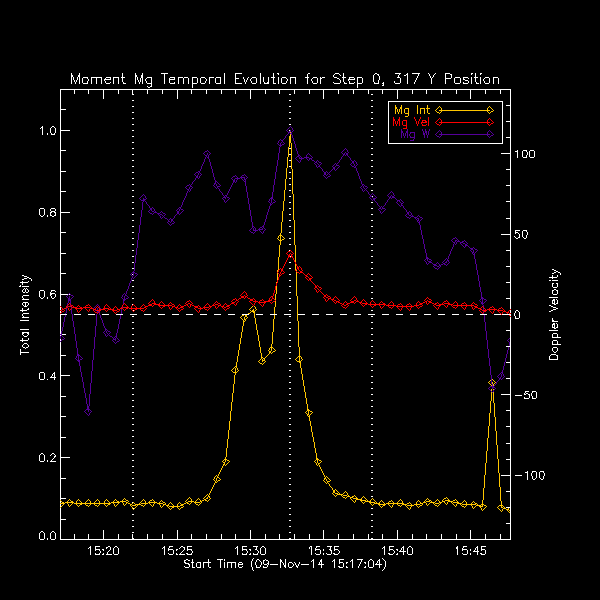 317 Mg IIk Moment Temp