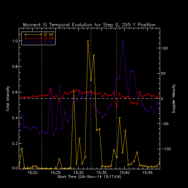 295 Si IV Moment Temp