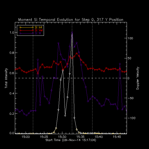 317 Si IV Moment Temp