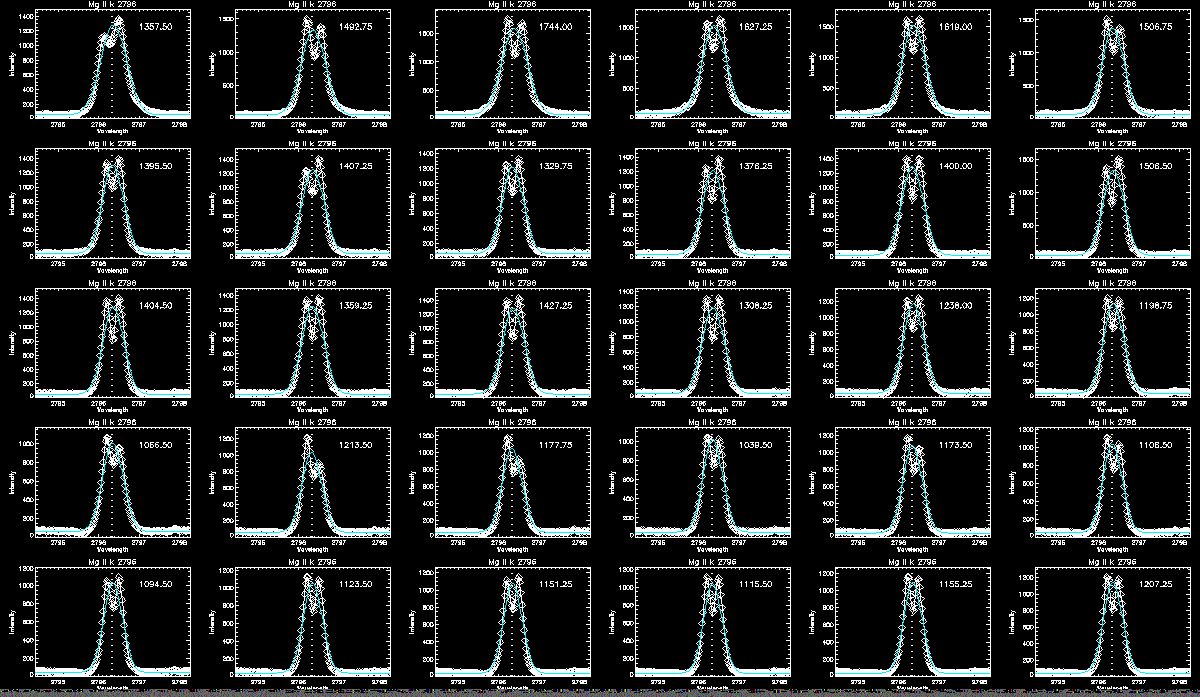 Mg Line Profile Loop
