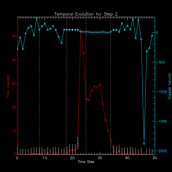 Step 2 Fe XXI 300 Evolution