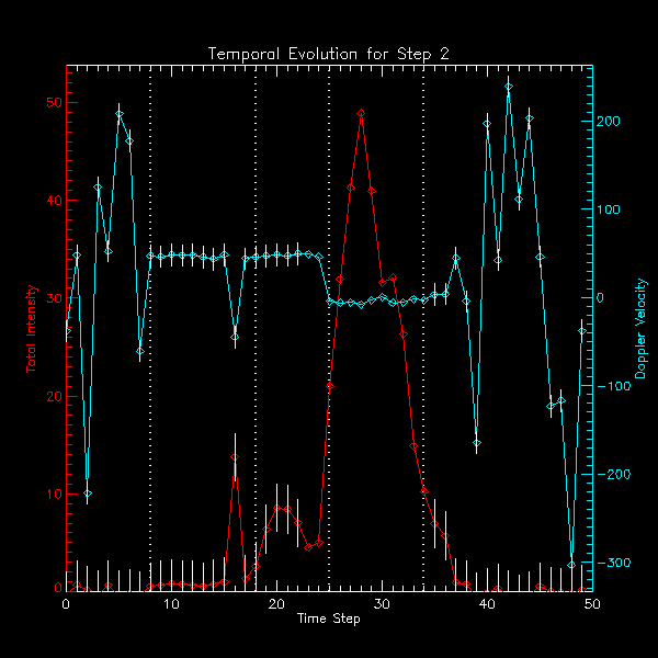 Step 2 Fe XXI 310 Evolution
