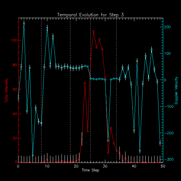 Step 3 Fe XXI 290 Evolution