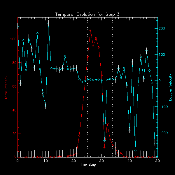 Step 3 Fe XXI 300 Evolution
