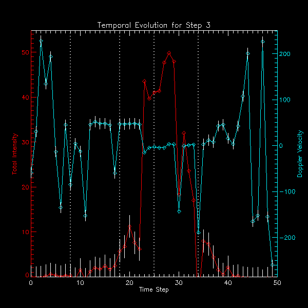 Step 3 Fe XXI 310 Evolution