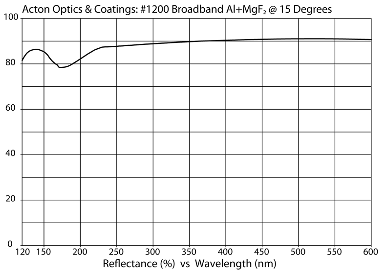 Broadband reflective coating