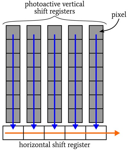 CCD functional block diagram