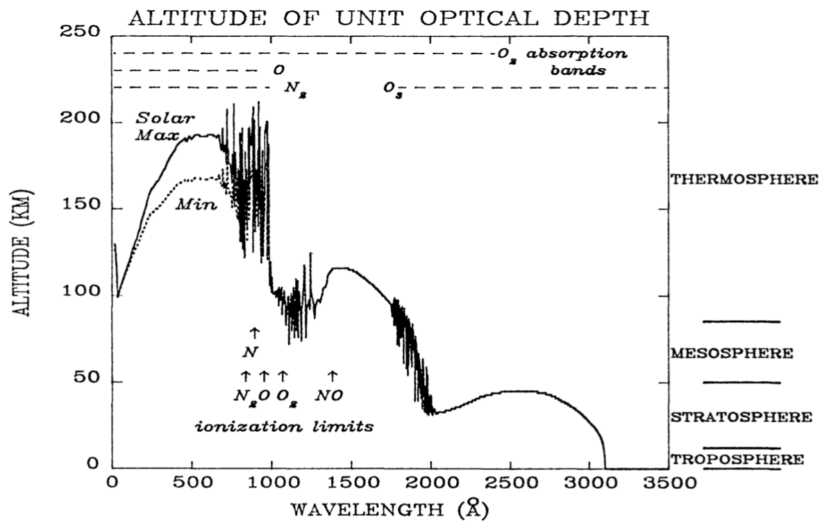 Atmospheric Absorption