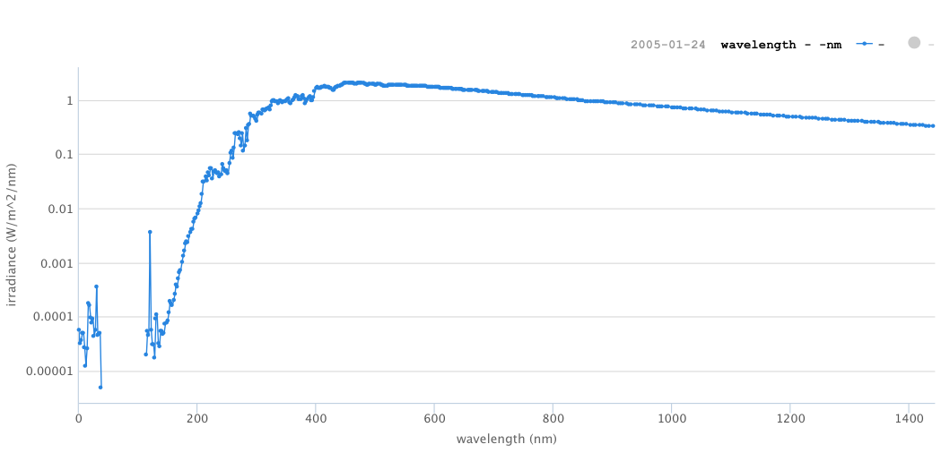 Solar spectral irradiance