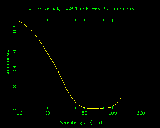 Absorption of EUV by hydrocarbons
