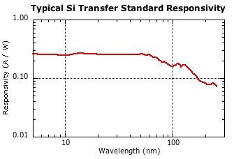NIST photodiode