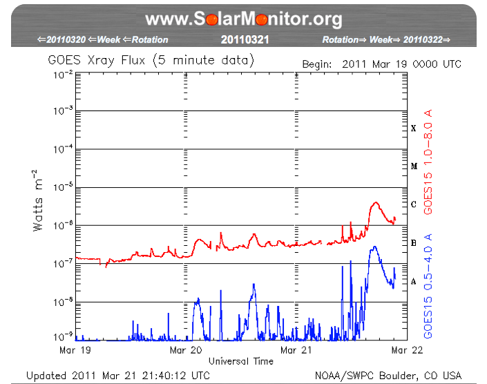 Solar Monitor GOES output