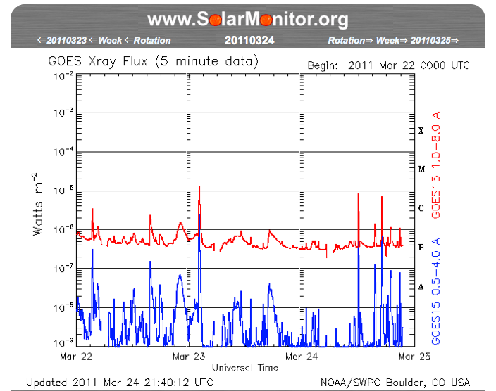 Solar Monitor GOES output