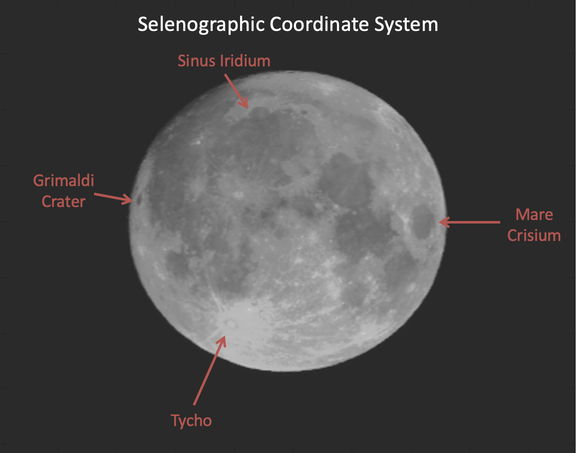 An S0 image of the moon converted into gray scale and has a few key markers labeled so we can see how a moon oriented in selenographic coordinates looks.