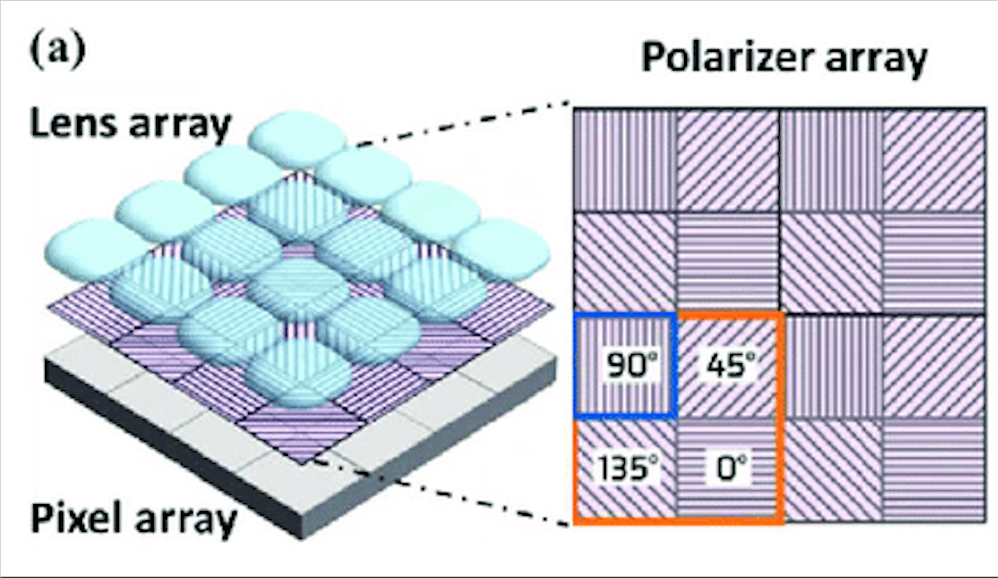 Internal schematic of DOFP polarizers