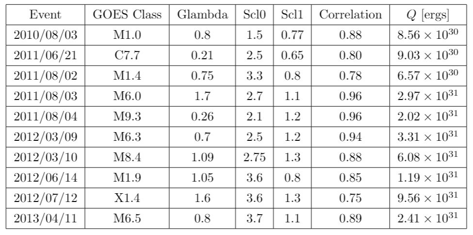 Table of results for the flare energy calculation